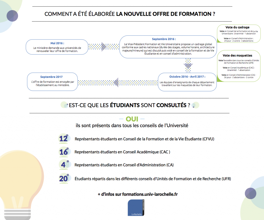 La Nouvelle Offre de Formation de l’Université de La Rochelle en infographie