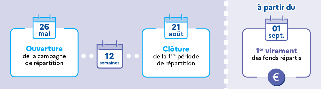 Calendrier de la 1ère campagne de répartition de la taxe d'apprentissage : - 26 mai : ouverture de la campagne de répartition - 21 août : clôture de la campagne - à partir du 1er septembre : 1er virement des fonds répartis