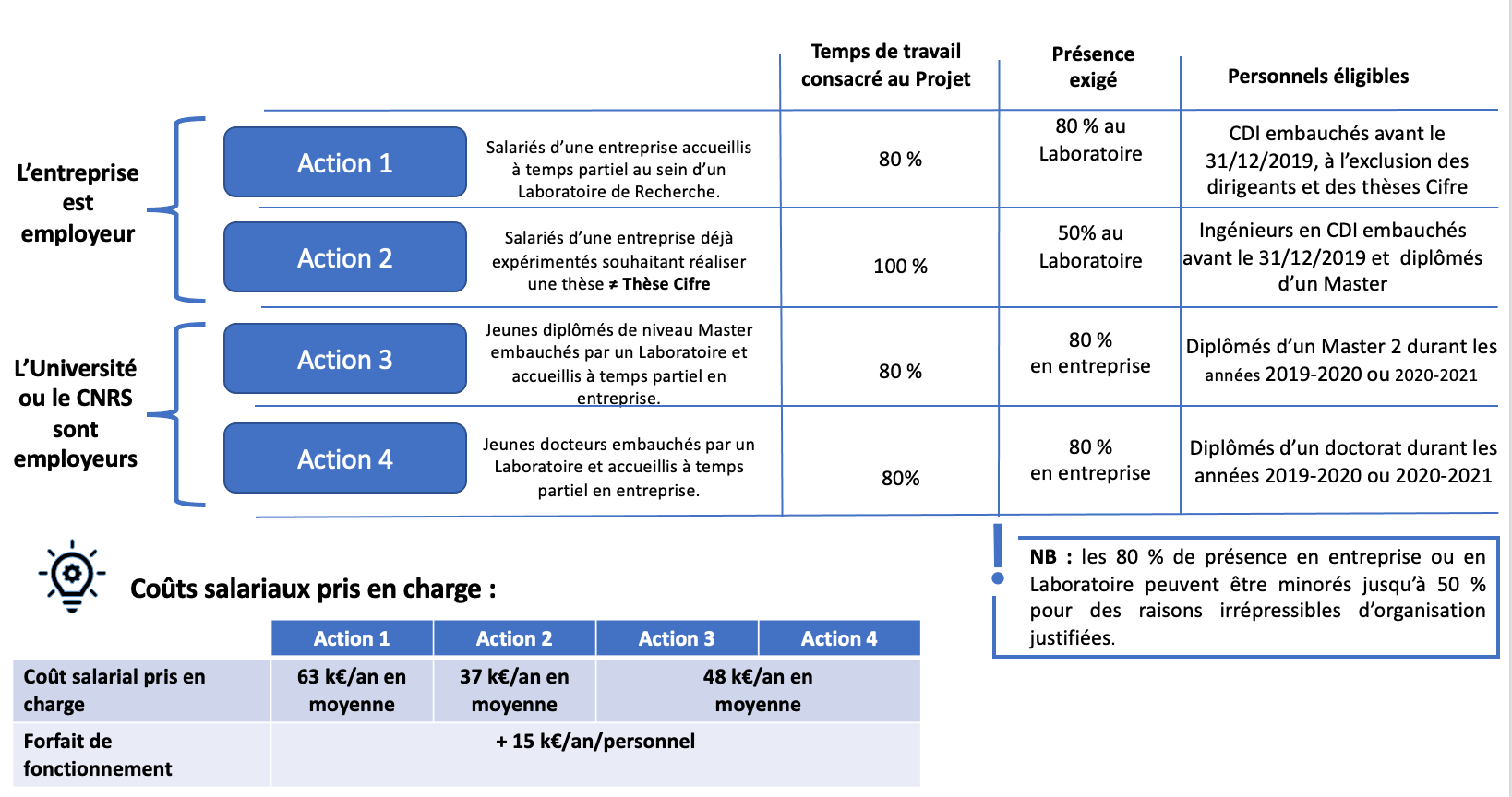 Plan de Relance – Mesure de préservation de l’emploi R&D