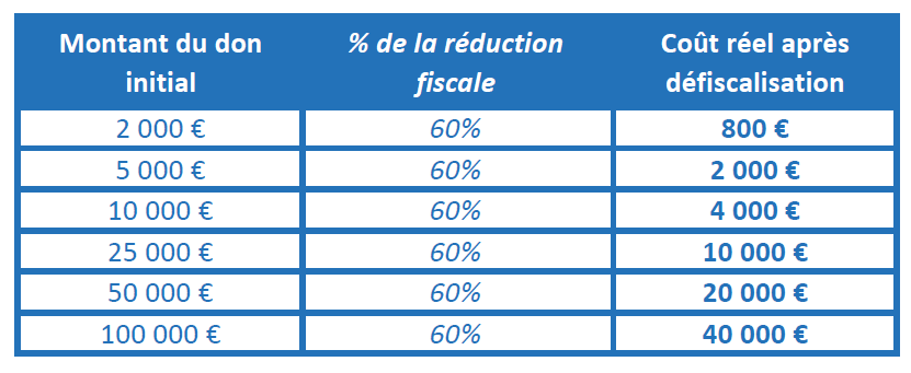 Soutenir la Fondation 6