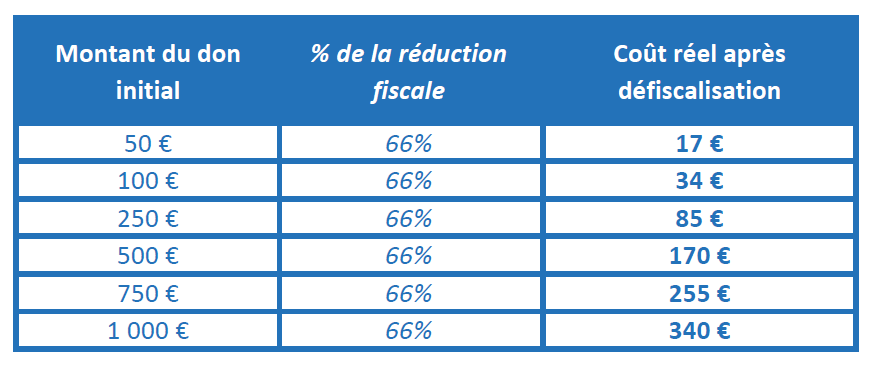 Soutenir la Fondation 7